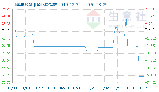 3月29日甲醛與多聚甲醛比價指數(shù)圖