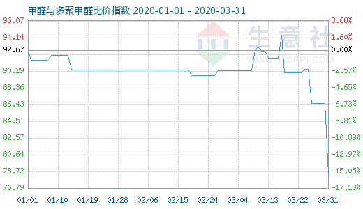 3月31日甲醛與多聚甲醛比價指數(shù)圖