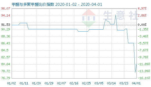 4月1日甲醛與多聚甲醛比價(jià)指數(shù)圖