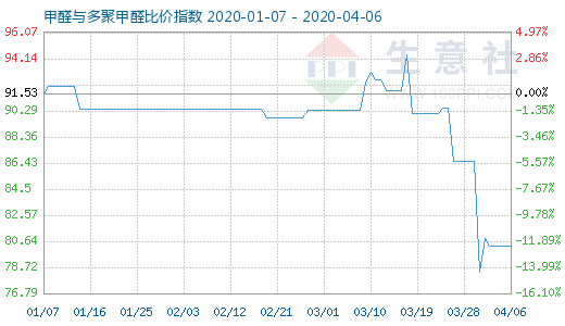 4月6日甲醛與多聚甲醛比價指數(shù)圖