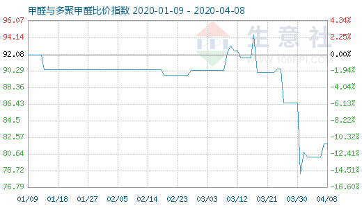 4月8日甲醛與多聚甲醛比價指數(shù)圖