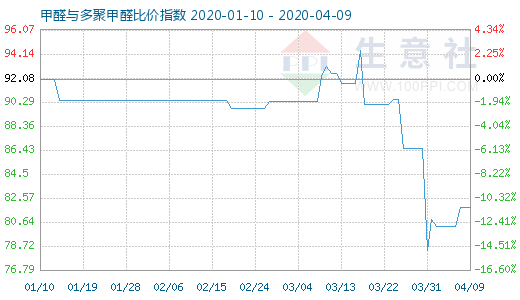 4月9日甲醛與多聚甲醛比價(jià)指數(shù)圖