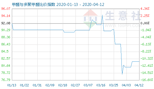 4月12日甲醛與多聚甲醛比價指數(shù)圖