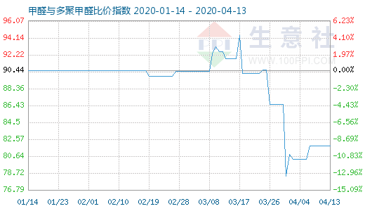 4月13日甲醛與多聚甲醛比價指數(shù)圖