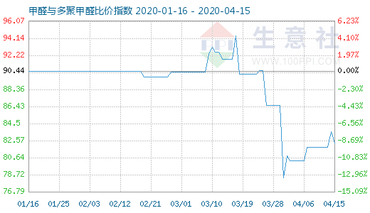 4月15日甲醛與多聚甲醛比價指數(shù)圖