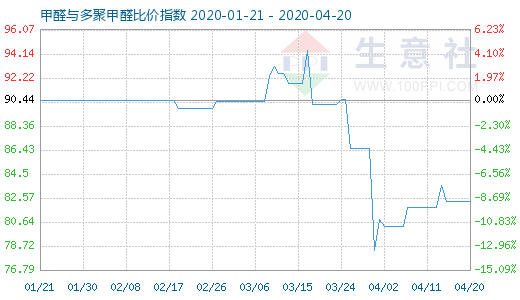 4月20日甲醛與多聚甲醛比價(jià)指數(shù)圖