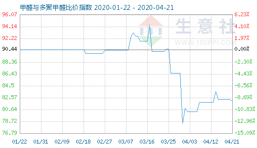 4月21日甲醛與多聚甲醛比價(jià)指數(shù)圖