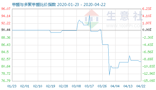 4月22日甲醛與多聚甲醛比價指數(shù)圖