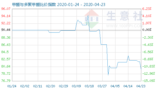 4月23日甲醛與多聚甲醛比價(jià)指數(shù)圖