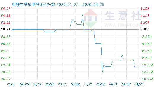 4月26日甲醛與多聚甲醛比價指數(shù)圖