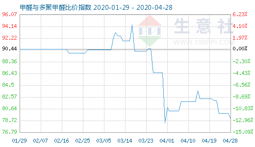 4月28日甲醛與多聚甲醛比價指數(shù)圖