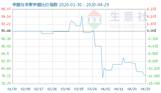 4月29日甲醛與多聚甲醛比價(jià)指數(shù)圖