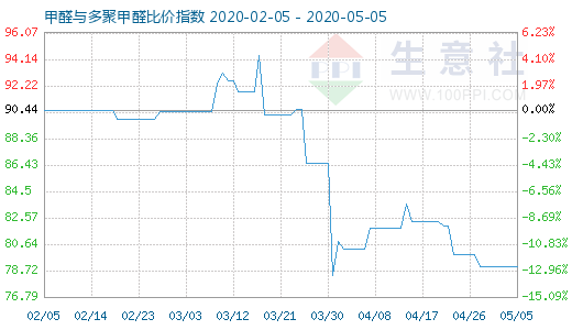 5月5日甲醛與多聚甲醛比價指數(shù)圖