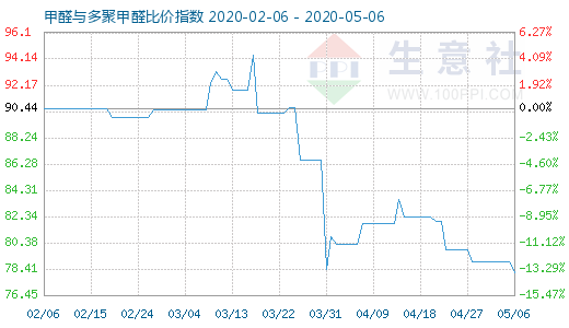 5月6日甲醛與多聚甲醛比價指數(shù)圖