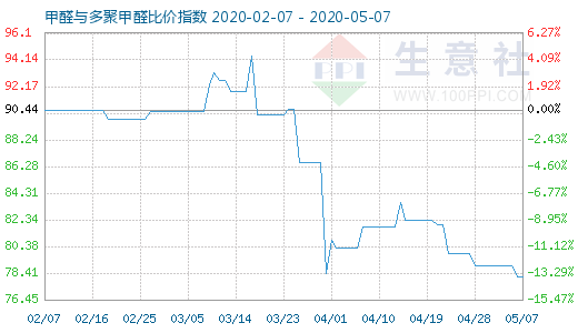 5月7日甲醛與多聚甲醛比價(jià)指數(shù)圖