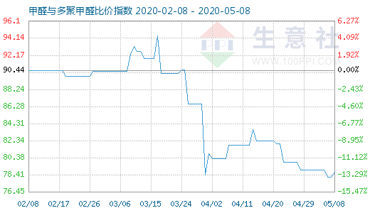 5月8日甲醛與多聚甲醛比價(jià)指數(shù)圖