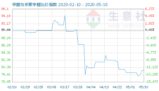 5月10日甲醛與多聚甲醛比價(jià)指數(shù)圖