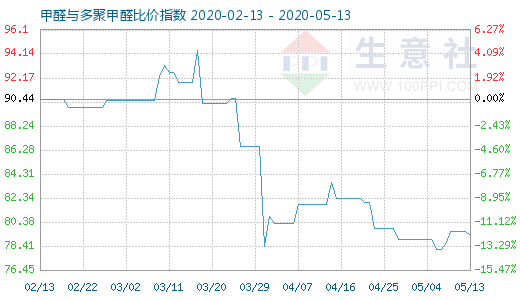 5月13日甲醛與多聚甲醛比價(jià)指數(shù)圖