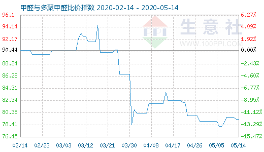 5月14日甲醛與多聚甲醛比價(jià)指數(shù)圖