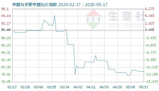 5月17日甲醛與多聚甲醛比價指數(shù)圖