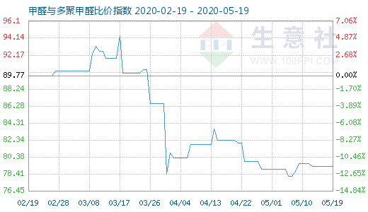 5月19日甲醛與多聚甲醛比價指數(shù)圖