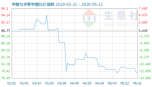 5月21日甲醛與多聚甲醛比價(jià)指數(shù)圖