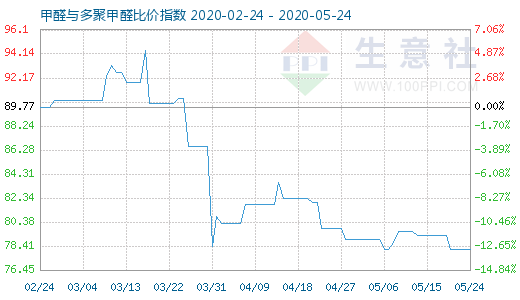 5月24日甲醛與多聚甲醛比價指數(shù)圖