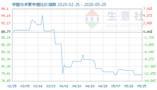 5月25日甲醛與多聚甲醛比價(jià)指數(shù)圖