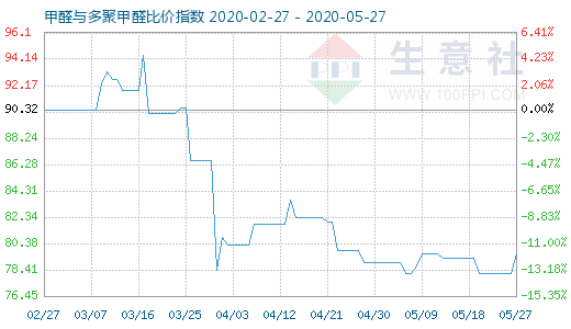 5月27日甲醛與多聚甲醛比價指數(shù)圖