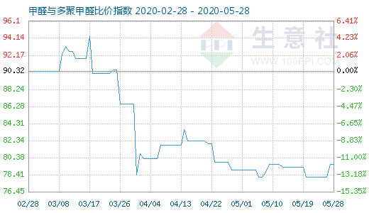 5月28日甲醛與多聚甲醛比價(jià)指數(shù)圖