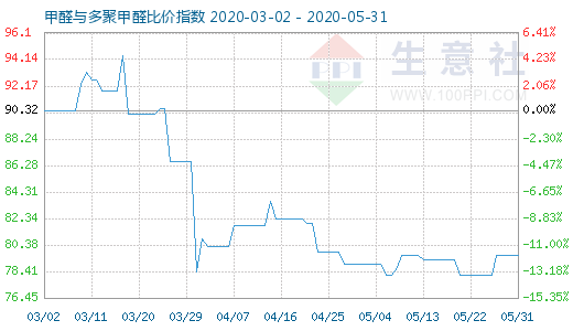 5月31日甲醛與多聚甲醛比價(jià)指數(shù)圖