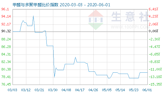 6月1日甲醛與多聚甲醛比價(jià)指數(shù)圖