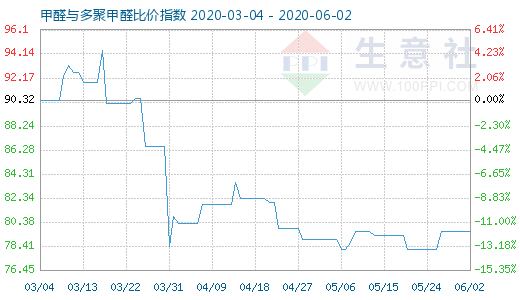 6月2日甲醛與多聚甲醛比價指數(shù)圖