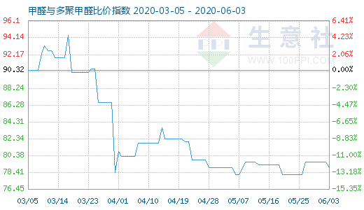 6月3日甲醛與多聚甲醛比價(jià)指數(shù)圖