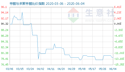 6月4日甲醛與多聚甲醛比價指數(shù)圖