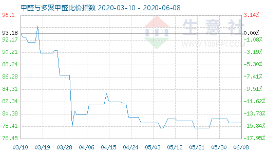 6月8日甲醛與多聚甲醛比價(jià)指數(shù)圖