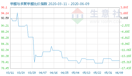 6月9日甲醛與多聚甲醛比價(jià)指數(shù)圖