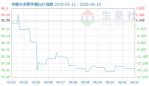 6月10日甲醛與多聚甲醛比價(jià)指數(shù)圖