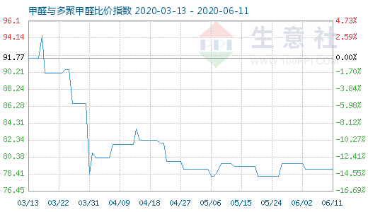 6月11日甲醛與多聚甲醛比價指數(shù)圖