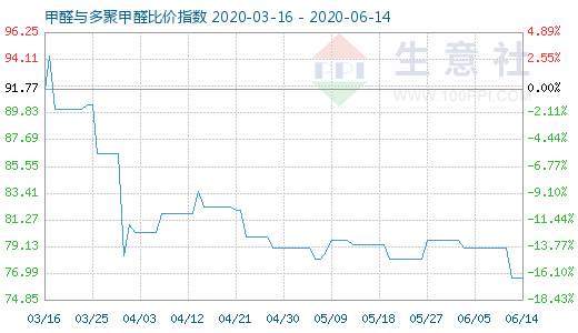 6月14日甲醛與多聚甲醛比價(jià)指數(shù)圖