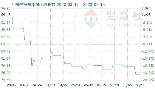 6月15日甲醛與多聚甲醛比價(jià)指數(shù)圖