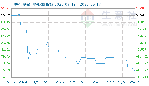 6月17日甲醛與多聚甲醛比價指數圖