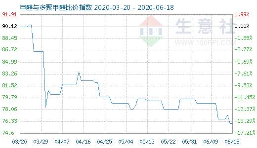 6月18日甲醛與多聚甲醛比價(jià)指數(shù)圖