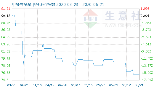 6月21日甲醛與多聚甲醛比價指數(shù)圖