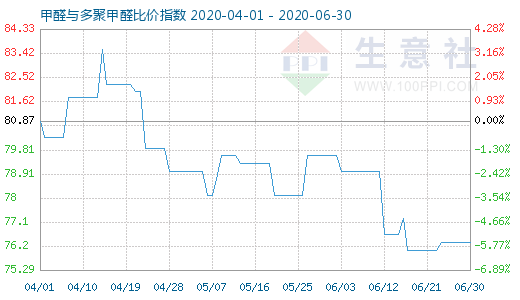 6月30日甲醛與多聚甲醛比價指數(shù)圖