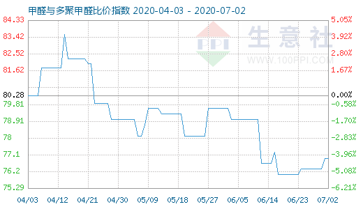 7月2日甲醛與多聚甲醛比價(jià)指數(shù)圖