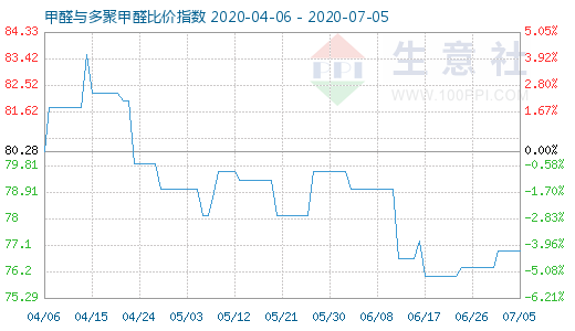 7月5日甲醛與多聚甲醛比價(jià)指數(shù)圖