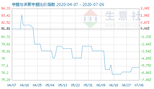 7月6日甲醛與多聚甲醛比價(jià)指數(shù)圖