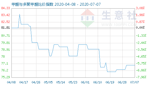 7月7日甲醛與多聚甲醛比價(jià)指數(shù)圖