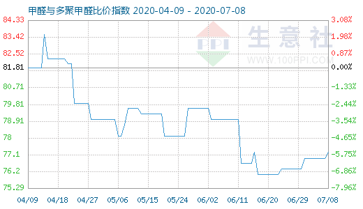 7月8日甲醛與多聚甲醛比價(jià)指數(shù)圖